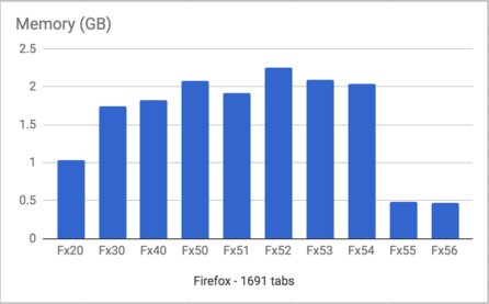 Spotřeba paměti různých verzí prohlížeče Firefox (zdroj: blog Dietricha Ayaly)