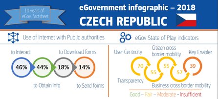 Ukázka z infografiky pro Česko