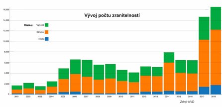 Zranitelnosti_2018.png