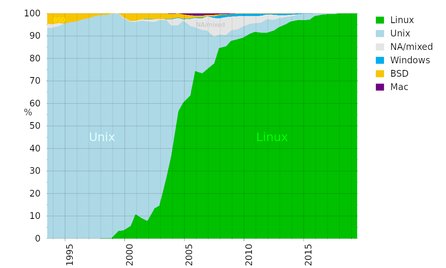 Využití operačních systémů na superpočítačích v průběhu času (wikimedia.org)