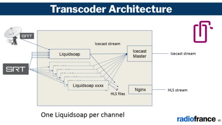 Architektura transkodéru založeného na Liquidsoap a SRT (zdroj: prezentace Radio France)