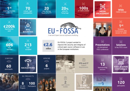 Infografika k zakončení projektu EU-FOSSA 2
