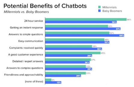 Výsledky průzkumu potenciálních přínosů chatbotů pro různé generace občanů (zdroj: studie EK)