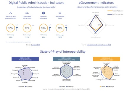 Ukázka z infografiky pro Českou republiku (zdroj: Digital Public Administration Factsheets and Infographics 2021)