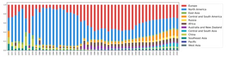 Podíl aktivních autorů kódu podle regionů (zdroj: Studie, Rossi & Zacchiroli)