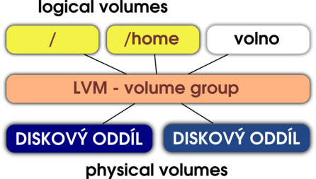 Schéma ilustrující princip funkce LVM