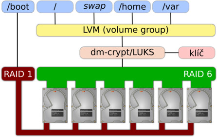 Schéma ilustrující možnou konfiguraci RAIDu, dm-crypt/LUKS a LVM