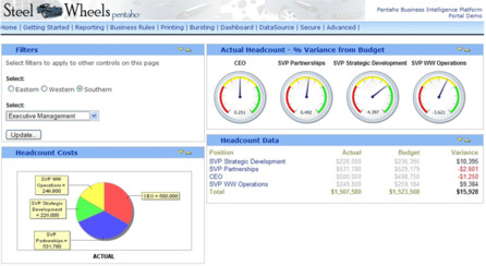 Pentaho Business Intelligence Digital Dashboard