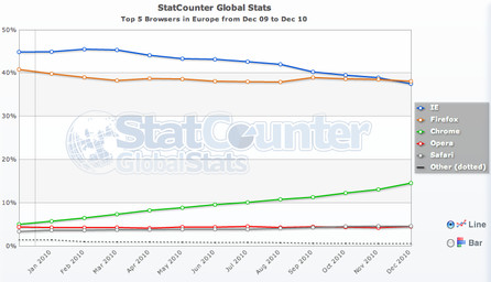 Prohlížeče v Evropě v roce 2010