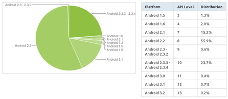Procentuální zastoupení jednotlivých verzí Androidu, zdroj developer.android.com