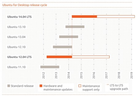 Graf délky podpory nadcházejících verzí Ubuntu