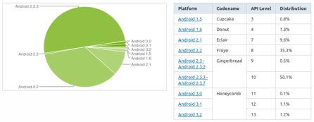 Androidům kraluje Gingerbread. A zřejmě ještě dlouho bude