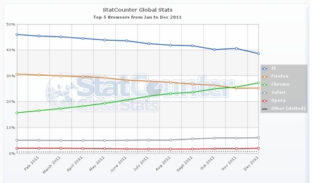 StatCounter.com: Podíly webových prohlížečů