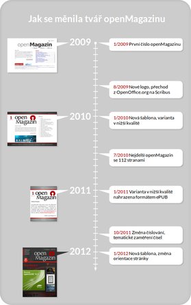 Jak se měnila tvář openMagazinu
