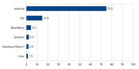 Podíly prodaných smartphonů podle operačních systémů, zdroj dat: IDC