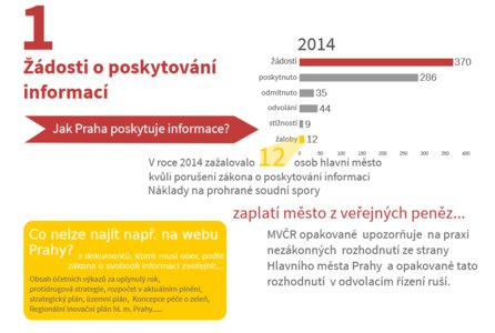 Ukázka z infografiky spolku Otevřená města