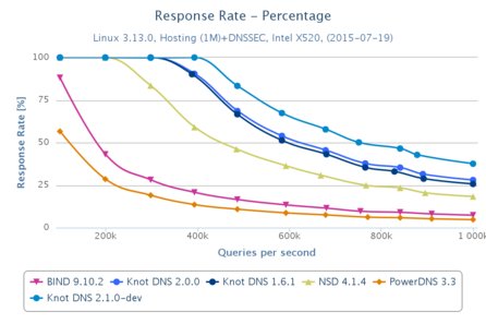 Ukázka grafu výkonu různých DNS serverů (benchmarky Knot DNS)