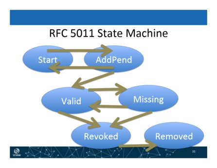 Stavový diagram výměny klíčů podle RFC 5011 (prezentace ICANN)