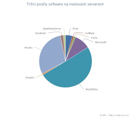 Podíl poštovních serverů v doméně .cz (zdroj: CZ.NIC)