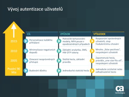 Vývoj autentizace uživatelů (zdroj: prezentace k přednášce)