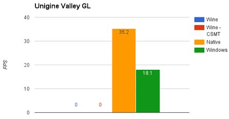 Výkon podle benchmarku Unigine Valley (pro OpenGL)