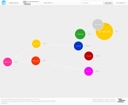 Výdaje IPR v aplikaci Supervizor