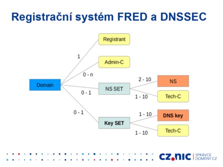 Registrační systém FRED a DNSSEC (zdroj: prezentace Jaromíra Talíře)