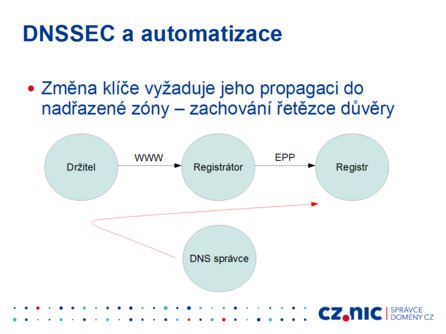 Schéma propagace klíčů do nadřazené zóny (zdroj: prezentace Jaromíra Talíře)﻿