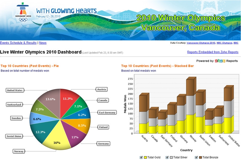 Zoho Reports - ukázka dashboardu (ZOH Vancouver 2010)