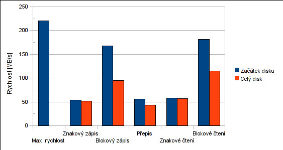 Výkon diskového pole