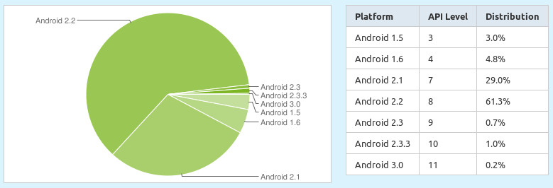 Statistika rozšíření jednotlivých verzí Androidu