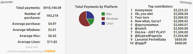 Statistiky prodeje Humble Frozenbyte Bundle