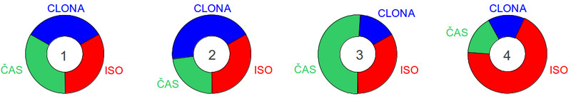 Grafické znázornění závislosti clony, času a ISO