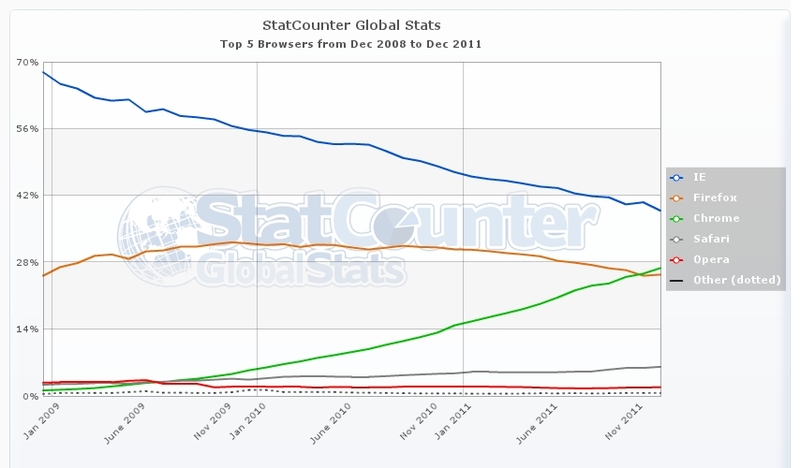 Podíly webových prohlížečů v prosinci podle počítadla StatCounter.com