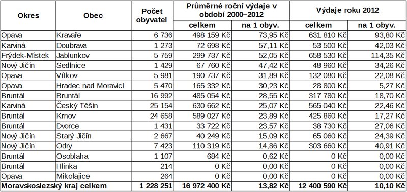 Tabulka č. 1: Výdaje na programové vybavení ve vybraných obcích, kompletní žebříček je k dispozici na webu rozpocetobce.cz