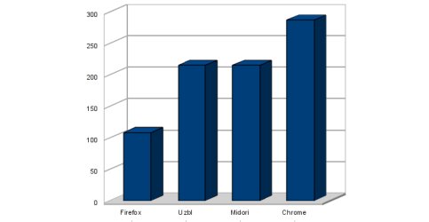 Test jsbenchmark ukazuje jednoduchým porovnáváním celkovou rychlost prohlížečů. Každý prohlížeč dostane bodové hodnocení, čím je