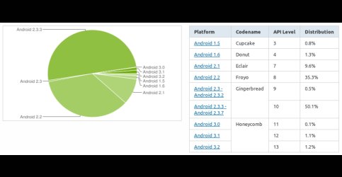 Androidům kraluje Gingerbread. A zřejmě ještě dlouho bude