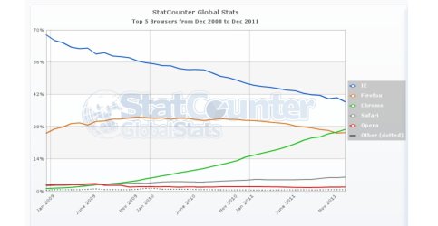 Podíly webových prohlížečů v prosinci podle počítadla StatCounter.com