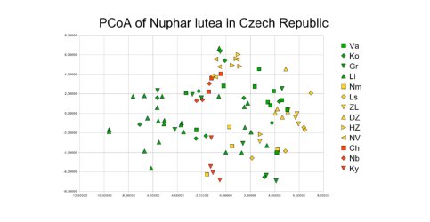 Prostorové znázornění příbuznosti populací