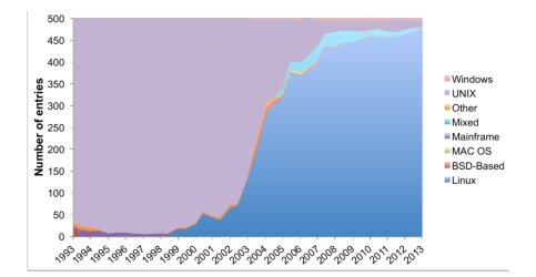 Podíl operačních systémů na superpočítačích za posledních 20 let