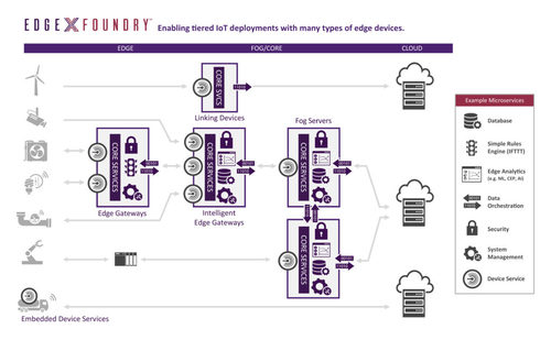 EdgeX Foundry