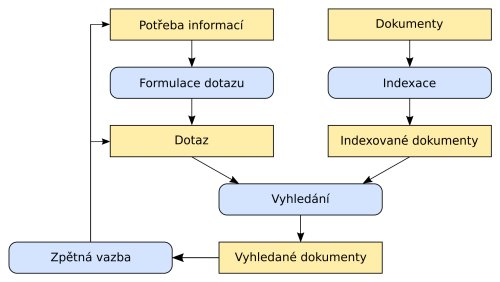 01-schema-vyhledavani.png