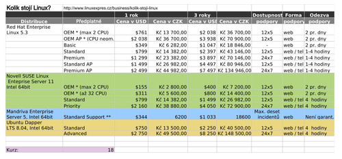 Srovnání: Operační systémy a jejich tabulkové náklady