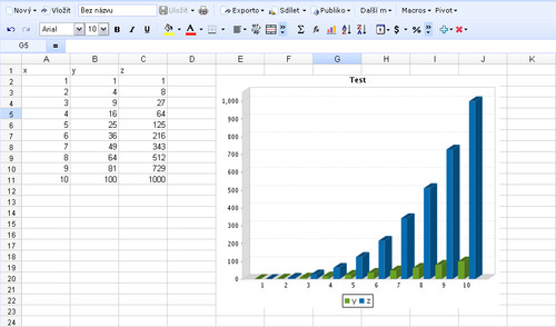 Zoho Sheet - zdrojová data a výsledný graf