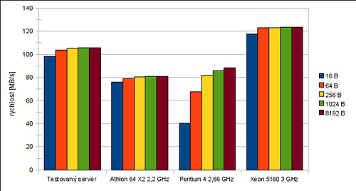 OpenSSL speed test, srovnání