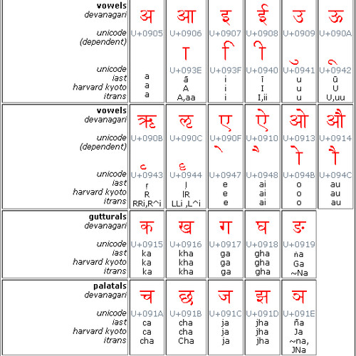 Na obrázku vidieť znaky dévanagari, ich zobrazenia pre transliteráciu