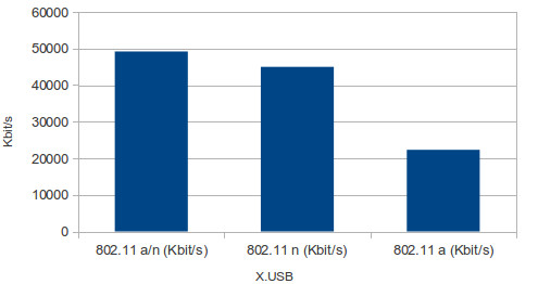 Rýchlosti prenosu v pasme 5 GHz