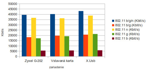 Rýchlosti prenosu v pasme 2,4 GHz