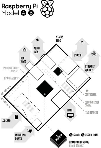 Schéma minipočítače Raspberry Pi