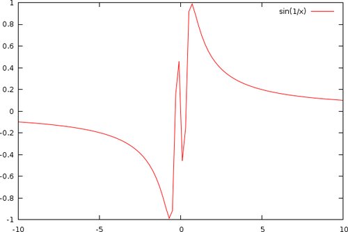 Graf funkce sin(1/x)